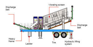 234 sàn bánh xe Loại màn hình di động khai thác mỏ di động tổng hợp <span class=keywords><strong>Rock</strong></span> <span class=keywords><strong>Grizzly</strong></span> sàng lọc nhà máy lõi mang động cơ hộp số cho quặng - Product Image 6