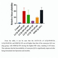 Capsules de Coenzyme Q10 Liposomique Cq10 Ubiquinone, Riches en Vitamines E et C, 30 Comprimés, Complément Alimentaire pour le Soutien Immunitaire, Extrait Naturel