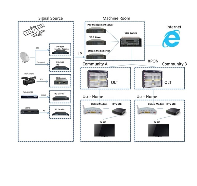 For IPTV Server Software Radio & TV Broadcasting Equipment System Software