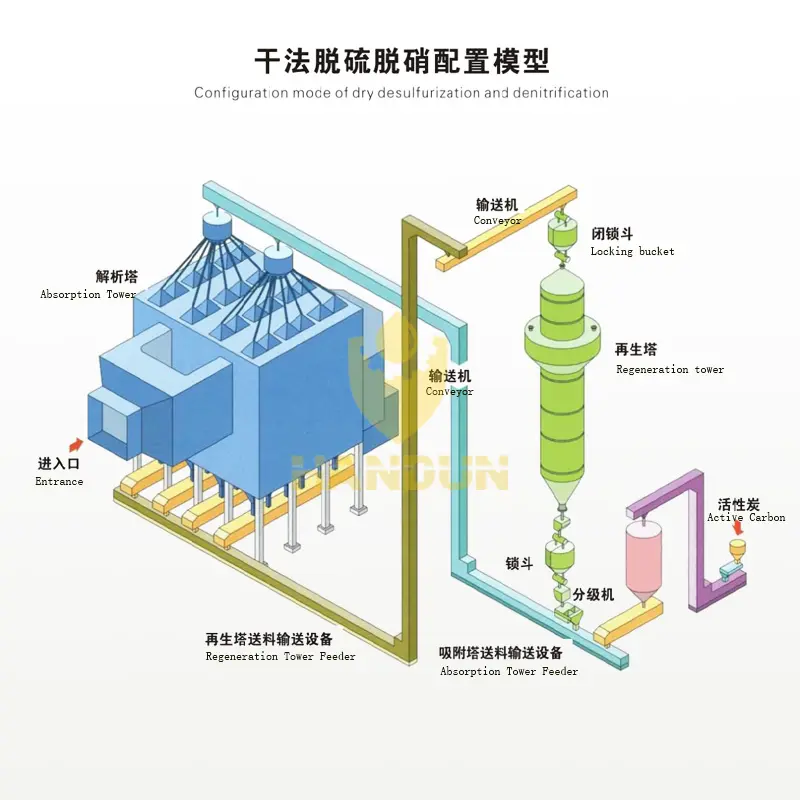 Regeneration Tower for Dry Desulfurization and Denitrification