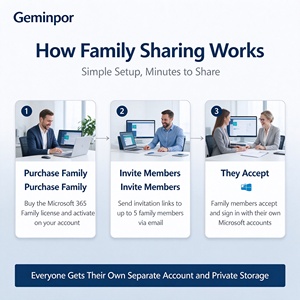 Familien-Abonnement für bis zu 6 Benutzer 6TB OneDrive <span class=keywords><strong>Word</strong></span> Excel PowerPoint Monatliche/Jährliche <span class=keywords><strong>Lizenz</strong></span> Digitaler Download - Product Image 5