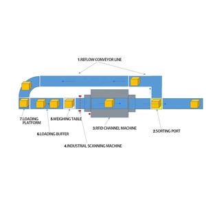 Lector automático de túneles RFID de alta precisión, máquina clasificadora de paquetes con cinta transportadora para almacenamiento logístico exprés - Product Image 5
