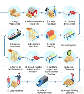 บริการขนส่งทางทะเลแบบ <span class=keywords><strong>LCL</strong></span>+Trucking ถึงหน้าประตูบ้านในเยอรมนี ค่าขนส่งทางทะเลที่คุ้มค่า พร้อมระบบติดตามแบบเรียลไทม์ บริการพิธีการศุลกากร และประกันภัย - Product Image 2