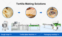 Machine Entièrement Automatique pour Tortillas et Pains Plats, Fabrication Commerciale de Tacos Mexicains