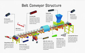 Nairy sản xuất khai thác mỏ nghiền đá băng tải vành đai giá máy xi măng Mỏ Than cao su vành đai băng tải - Product Image 6