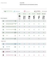 RMU intelligent - la nouvelle génération de solutions d'unité de distribution annulaire intelligente moyenne tension, applicable aux modèles RM6, SM6, PremSeT, SM AirSeT