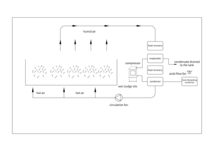 Sécheur de boues à pompe à chaleur haute efficacité avec système en circuit fermé et contrôle des odeurs <span class=keywords><strong>pour</strong></span> eaux usées industrielles - Product Image 6