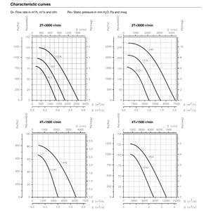 Ventiladores centrífugos trifásicos de media presión de entrada única SODECA para ahorro de energía y control del aire acondicionado - Product Image 6