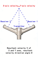 Doppler acoustique portatif haute précision LSH10-ADV (2D) pour instruments météorologiques et hydrologiques