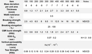 <span class=keywords><strong>Feutre</strong></span> perméable <span class=keywords><strong>géotextile</strong></span> pour l'entretien des chaussées en ciment et la rétention d'humidité en génie civil - Product Image 4
