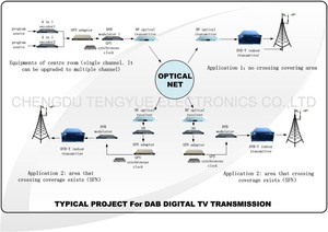 Đa hướng truyền UHF không dây kỹ thuật số analog truyền Bảng điều chỉnh <span class=keywords><strong>TV</strong></span> Antenna cho đài truyền hình - Product Image 5