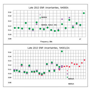 Keysight N4000A Serie SNS Fuente de ruido 10 MHz 18 GHz (ENR 6 DB) Rango ENR 4,5 6,5 DB ENR Descarga automática Sí Alemania Origen 1 - Product Image 3