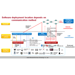 Fournisseur leader en Chine de plateformes intelligentes IoT et de solutions intelligentes pour villes/bâtiments. - Product Image 6
