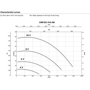 Ventiladores centrífugos de presión media Sodeca Turbina 2810 RPM Flujo máximo 1380 m3/h para ventilación industrial y eliminación de polvo - Product Image 5