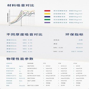 Yasuhiro Melamine Sponge Block 85 Compressive Strength <b>Fireproof</b> Insulation <b>Material</b> For Acoustic Laboratories - Product Image 3