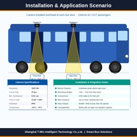 Bus intelligents, système de comptage automatique des passagers par caméra, capteurs de comptage de passagers 3D, modèle K3 GSM/GPRS/4G LTE