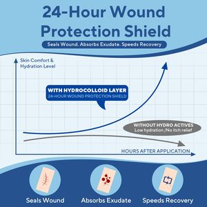 YOJO Apósitos Hidrocoloides de Grado Médico en Rollo, Autoadhesivos, Ultra Absorbentes, Flexibles, Impermeables, Certificados CE, Esterilizados con Óxido de Etileno, Clase I - Product Image 3