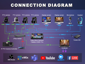 FoMaKo BH430 2 * FMK30SDI 30x SDI HDMI PTZ Kit de cámara 1PC PTZ Cámara Joystick <span class=keywords><strong>Controller</strong></span> 1PC <span class=keywords><strong>Video</strong></span> Mixer <span class=keywords><strong>Switcher</strong></span> para Iglesia - Product Image 3