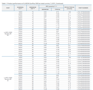 Chip LED de Iluminación Lumileds L150-3570500600000 LUXEON 5050, Blanco Cálido 3500K, 6V, 640mA, 156 Lm/W, 686 lm - Product Image 4