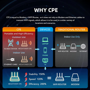 Megatower CPE 4G พร้อม2X2เสาอากาศ MIMO 4dBi รับ802.16a /b/g/<span class=keywords><strong>n</strong></span> 300Mbps Wi-Fi WPS สถานะใหม่ - Product Image 2