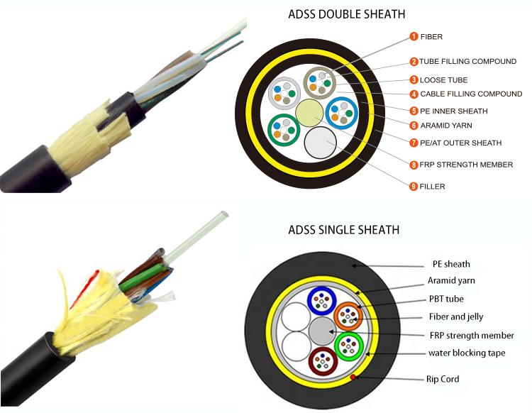 72 Core G657A1 ADSS Fiber Optic Cable , All Dielectric Self Supporting Cable