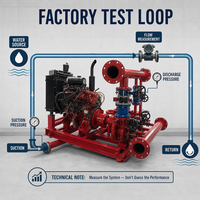Test de performance des pompes à incendie électriques et diesel en usine – Vérification avant livraison