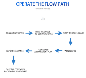 Tìm nguồn cung ứng Đại lý tại Trung Quốc vận chuyển cho chúng tôi vận chuyển hàng hóa giao nhận DDP cửa đến cửa vận chuyển hàng hóa Trung Quốc đến mỹ - Product Image 3
