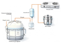Centrale Biogaz Domestique Pressurisée PUXIN Légère et Facile à Installer, Hors Réseau, à Sac de Sable, Modèle PX-6.5, 6.5m³, 3.6m³/jour, Durée de Vie 10 Ans