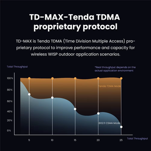 Tenda O8 Cpe Wifi 23dbi 5Ghz Toegangspunt Anti-Donder Punt Om Lange Afstand Draadloze Buitenbrug Te Wijzen - Product Image 2