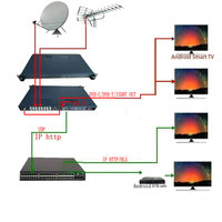 Modulador Digital CATV 5 FTA DVB-S2 DVB-C DVB-T ISDBT Sintonizador con Salida IP y RF Receptor de TV Satelital de Alta Definición