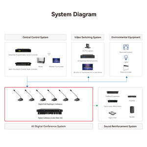 ระบบไมโครโฟนไร้สายสำหรับการประชุม ระบบไวไฟ หลายช่องสัญญาณ UHF ดีไซน์สี่ช่องสัญญาณ ตัดเสียงรบกวน ระยะใช้งานได้จริง 80 เมตร แบบตั้งโต๊ะ - Product Image 4