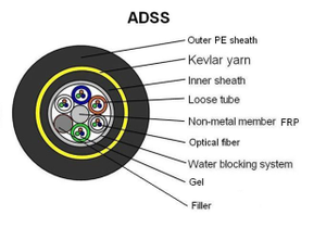 <span class=keywords><strong>Cable</strong></span> de Fibra Óptica ADSS Autoportante de 24 Núcleos, Monomodo, para Exteriores, GYFTY - Product Image 4