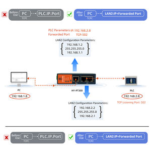 PT300ตัวแปลงที่อยู่ IP ข้ามส่วน PLC, ตัวต่อเครือข่าย <span class=keywords><strong>NAT</strong></span> เกตเวย์โมดูลการแมป - Product Image 4
