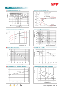 NPP NP12-12Ah 最高のエネルギー貯蔵 メンテナンスフリー 充電式 密閉型鉛蓄電池 12V 12Ah バッテリー - Product Image 4