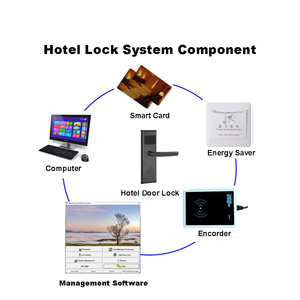An Ninh cao RFID thẻ khách sạn khóa cửa, điện tử kỹ thuật số thẻ chìa khóa thông minh khách sạn hệ thống khóa với tthotel Wifi app phần mềm - Product Image 3