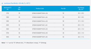Puce d'éclairage LED Samsung SPMWH3326MP5WAV3S0 LM301Z+ 2.75V 400mA 120 Blanc chaud 3000K Ra80 190lm/W 3030SMD - Product Image 5