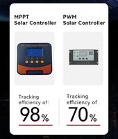 Contrôleur de charge solaire MPPT Régulateur double écran LCD USB 10A 20A 30A 40A 12V/24V Système d'éclairage automatique