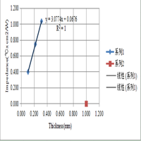 Composé de scellement en silicone bicomposant à durcissement à température ambiante avec conductivité thermique de 3,5 W/m K, silicone de scellement thermique à faible contrainte pour driver LED