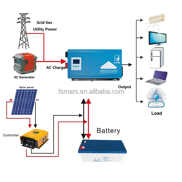 太陽光発電キット3KW家庭用電気太陽光発電キット3000Wパネルソーラーオフグリッドソーラーパワーシステム