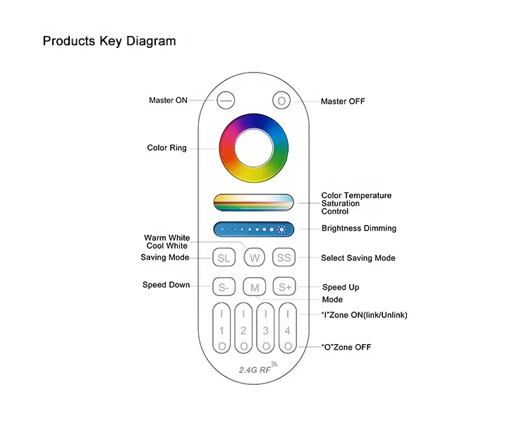 Laimi 2.4G Rf Afstandsbediening 4 Zone Geschikt Voor Rgb Rgbw Rgbcct Led Strip