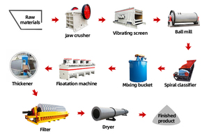 Kaolin Dressing Produktions linie Magnet abscheider Motor Super feines Schleifen Einfache Bedienung Hohe Reputation Marke Made China - Product Image 2
