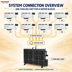 Kit de carte informatique CMP 170HX 8 cartes, système de refroidissement liquide personnalisé, configuration de serveur de calcul haute performance - Product Image 4