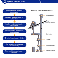 Cortadora Rotatoria de 1000 mm de Ancho con Control de Velocidad Variable para Sistema de Muestreo de Carbón en Cinta Transportadora