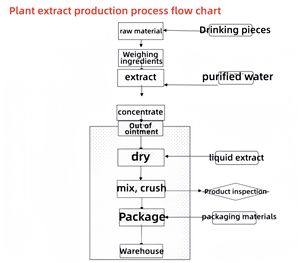Bulkvoorraad 100% Puur Natuurlijk Dimocarpus Longan Fruitpoeder 10:1 Longan <span class=keywords><strong>Extract</strong></span> Longan <span class=keywords><strong>Fruit</strong></span> <span class=keywords><strong>Extract</strong></span> Poeder Met Snelle Levering - Product Image 4