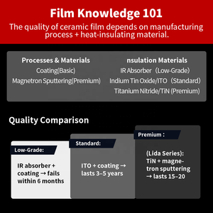Nano-Keramik Autofenster-Tönungsfolie 99% UV-Schutz UV-Beständig 92,5% IR-Abweisung Nicht-Metallische Blendschutz-Sichtschutzfolie 8-Jahres-Haltbarkeit - Product Image 4