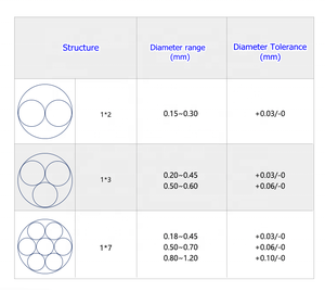 12 mét <span class=keywords><strong>nitinol</strong></span> 7 Strand câu cá cáp Uốn xử lý <span class=keywords><strong>nitinol</strong></span> dây - Product Image 2
