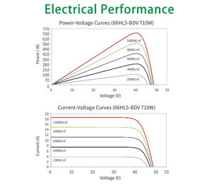Fabricante de China Jinko Original N Tipo Dual Glasses 710W 715W 720W 725W Panel de energía solar bifacial - Product Image 5
