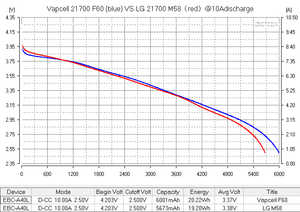 แบตเตอรี่ F60 21700 3.7V 6000mAh 12.5A สามารถชาร์จได้สำหรับก้อนแบตเตอรี่ - Product Image 6