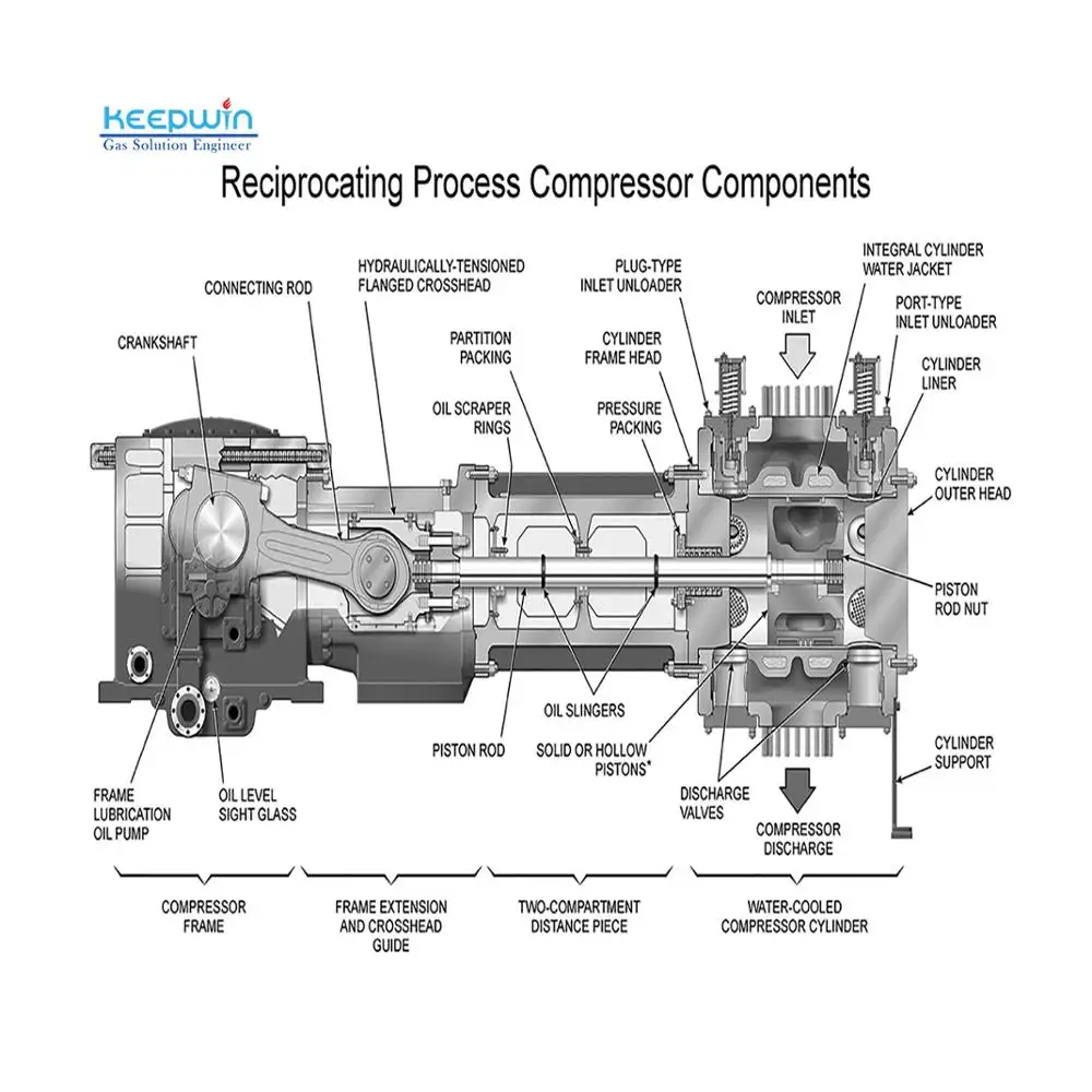 4Nm3/h 4bar Reciprocating Process Piston Compressor Propylene Compressor