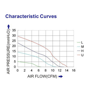 Soplador centrífugo 7530 DC con rodamiento <span class=keywords><strong>de</strong></span> bolas 75x75x30mm hoja <span class=keywords><strong>de</strong></span> plástico 5V 12V 24V ventilador para uso doméstico OEM y ODM compatibles - Product Image 6